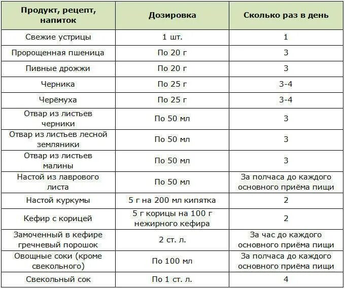 Как уменьшить сахар в крови. Понизить сахара в крови как. Как снизиитьсахарв крови. Каксниз итьсахарвкрорви. Глюкоза низкая у мужчины