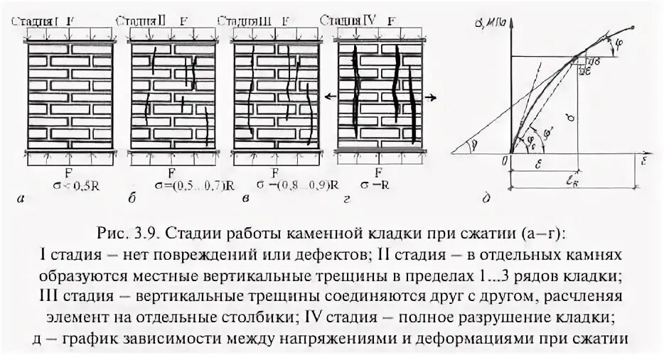 Характеристики трещин. Прочность каменной кладки на сжатие. Работа кирпича на растяжение при осевом сжатии кладки. Расчетная прочность кирпичной кладки. Модуль деформации кладки из кирпича.