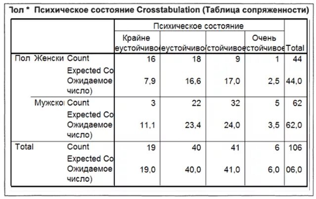 Таблица сопряженности. Анализ таблиц сопряженности. Таблицы сопряженности в статистике. Таблица взаимной сопряженности.