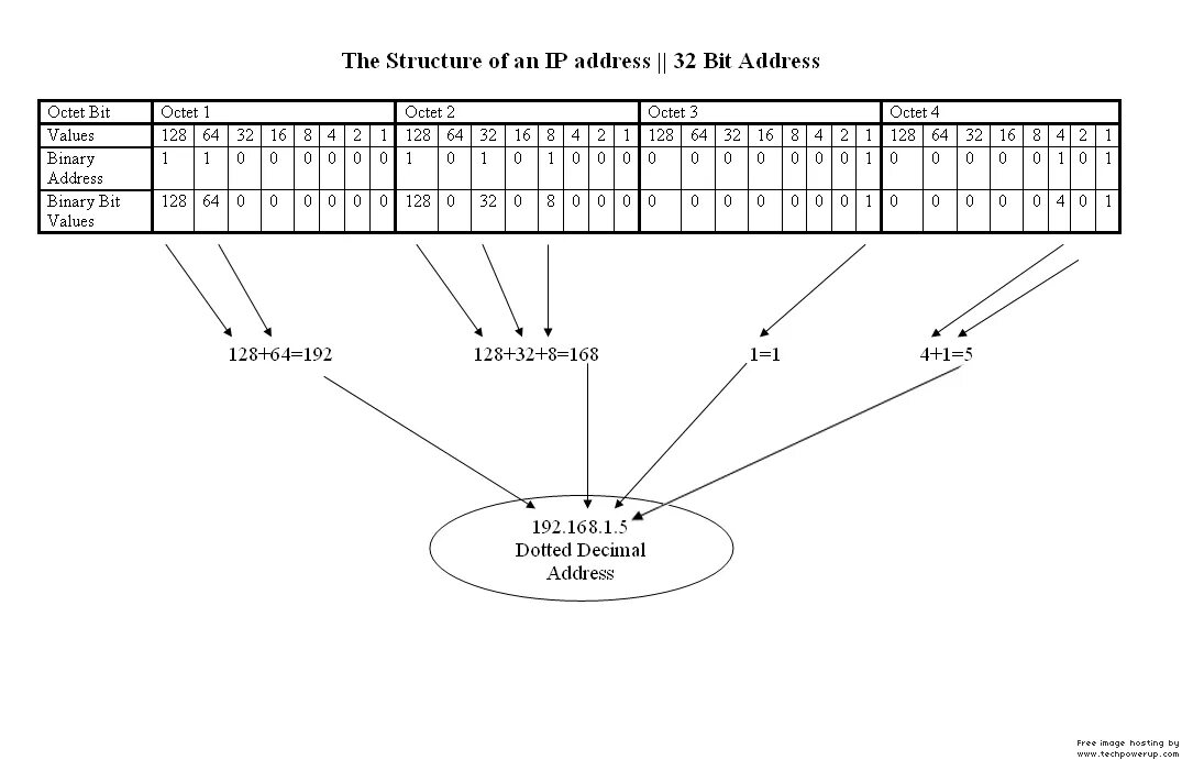 32 Х битный IP адрес. Структура Mac адреса. IP address structure. 128 Разрядная маска. Address 32