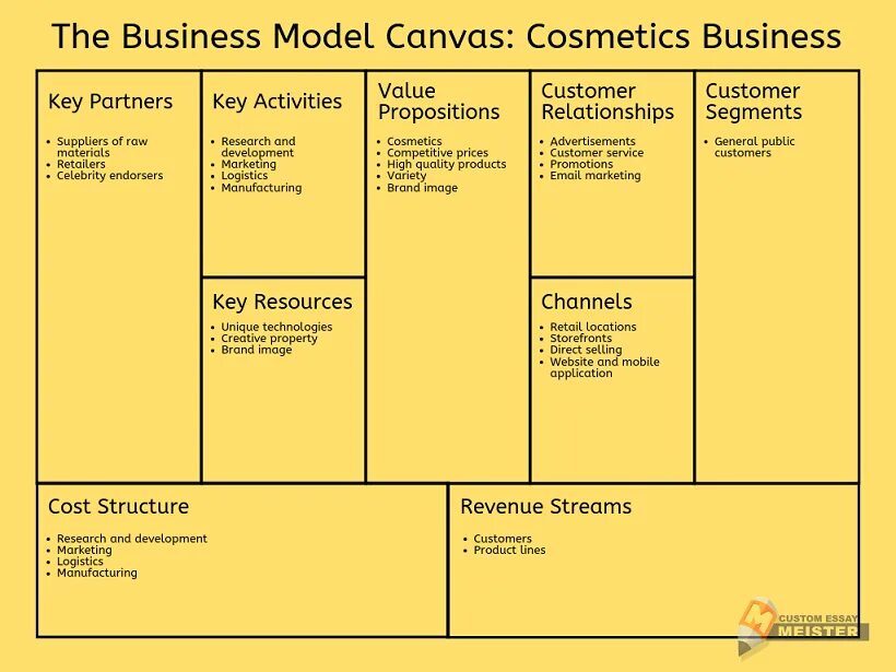 Характеристики канваса. Бизнес модель канвас. Канва бизнес-модели (Business model Canvas). Бизнес модель Canvas таблица. Business model Canvas пример.