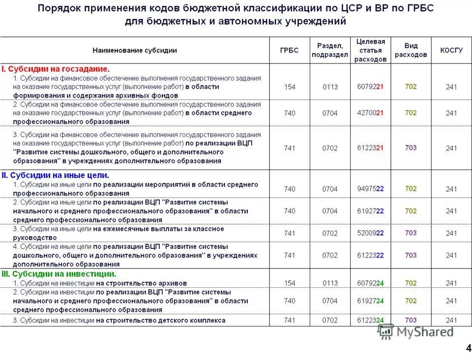 Иные цели в бюджетном учреждении