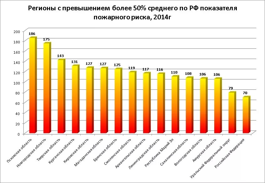 Где зарегистрировано наибольшее количество пожаров согласно статистике. Где зарегистрировано наибольшее количество пожаров согласно статистике