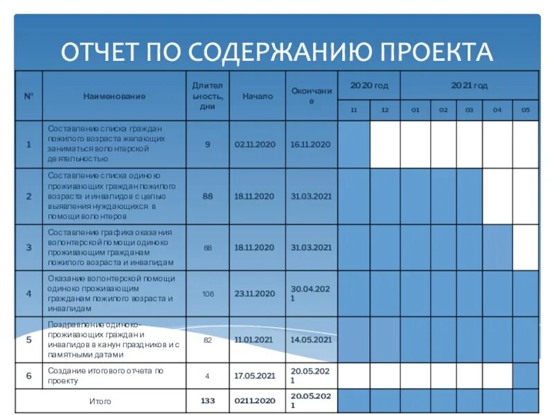 Социальные проекты отчет. Отчет по проекту. Отчетность проекта. Статус отчет по проекту. Отчеты Project.