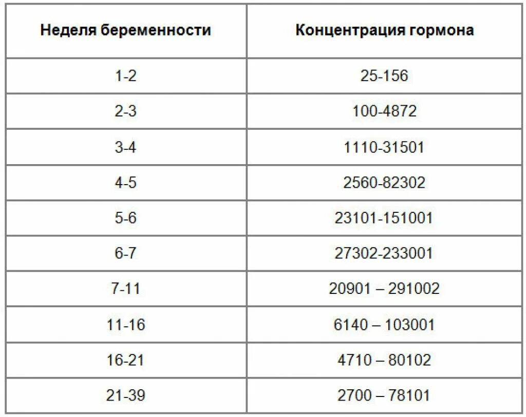 Хгч по неделям беременности. ХГЧ при беременности норма таблица. Норма ХГЧ У беременных по неделям. Показатели ХГЧ по неделям беременности. Показатели ХГЧ по неделям беременности таблица.