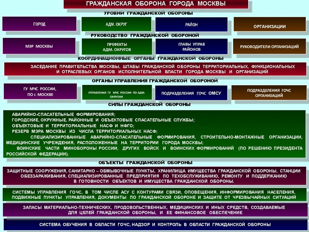 Го органы рф. Уровни гражданской обороны. Уровни управления гражданской обороны. Уровни управления го РФ. Система Гражданская оборона России.