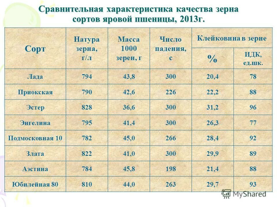 Показатели числа падения пшеницы. Таблица клейковины пшеницы. Показатели натуры зерна. Показатели натуры зерна пшеницы.