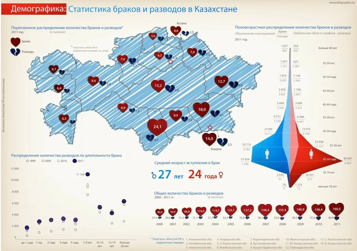 Статистика разводов в Казахстане. Инфографика статистика. Демография Казахстана. Демографическая карта.