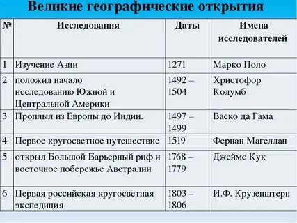 Исследователи евразии таблица 7 класс даты