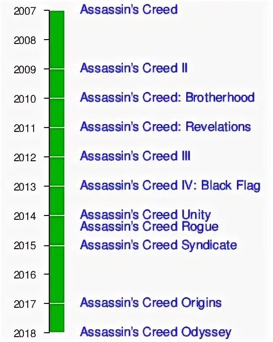 Assassin части по порядку. Хронология игр ассасин Крид. Ассасин Крид последовательность частей игры. Хронология Assassins Creed по сюжету.