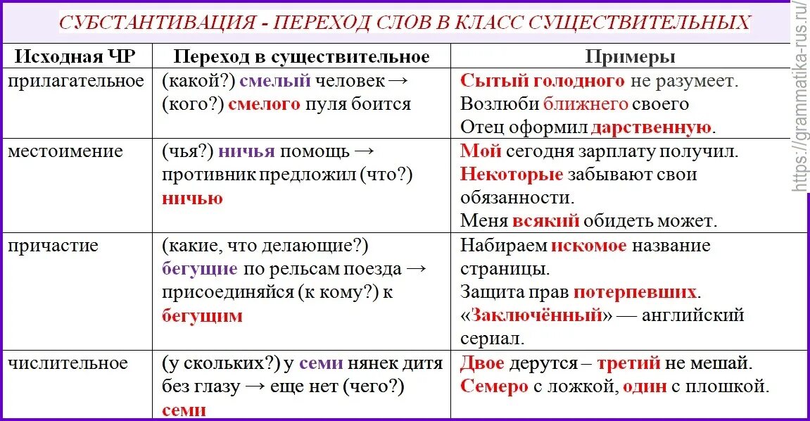 Субстантивированные прилагательные примеры. Субстантивация прилагательных примеры. Субстантивированное существительное примеры. Субстонированное прил. Простые существительные примеры