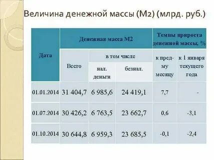 Величину денежной массы определяют