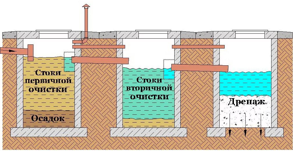 Устройство септика из бетонных колец. Принцип работы септика с откачкой схема. Септик для выгребных ям схема. Септик из 3 бетонных колец схема. Схема монтажа дренажного колодца.