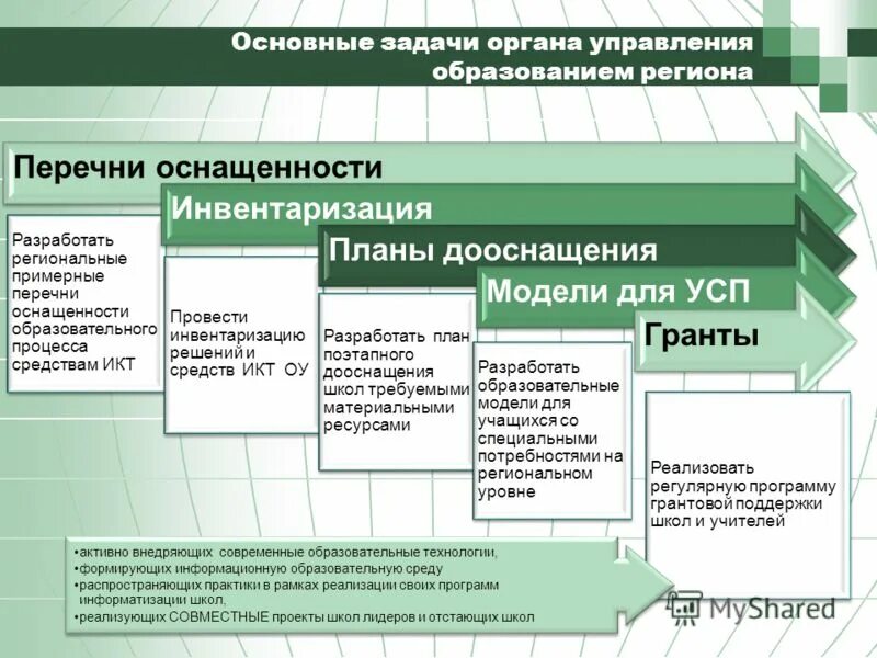 председатель гиа-9. основные цели управления системы образования. повышение эффективности управления в сфере образования. основные задачи органов управления. основные задачи управления.