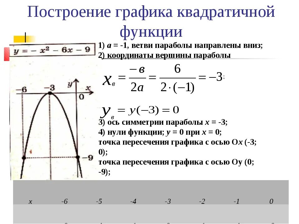 У х2 квадратичная функция график. Построение Графика функции квадратичной функции. Как строить график параболы. Как построить график по квадратичной функции. Парабола график квадратичной функции построение.