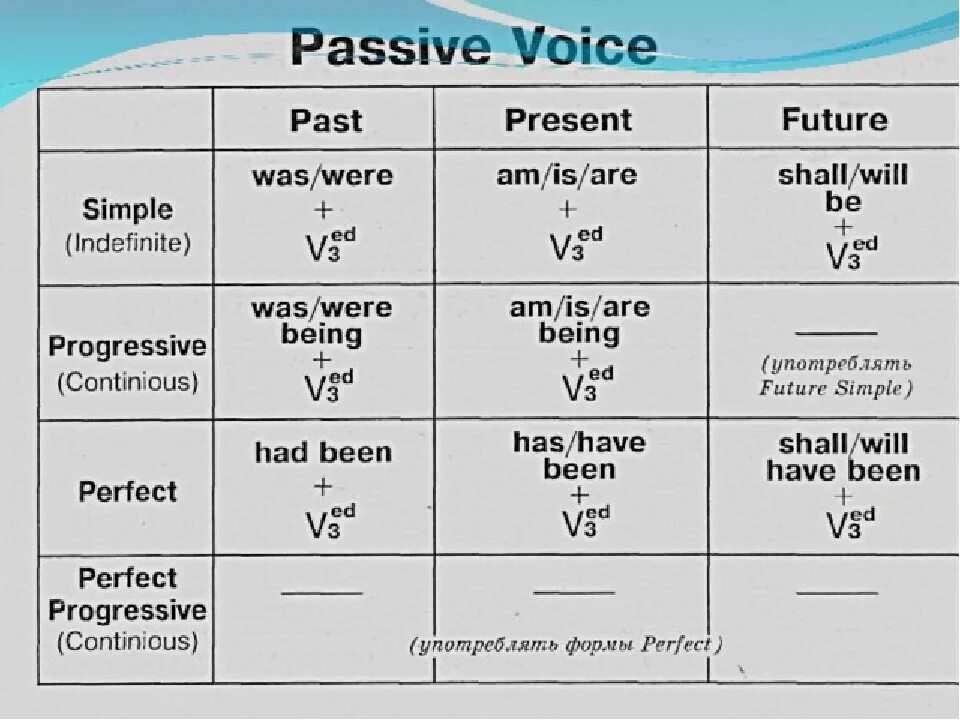 Образование пассивного залога в английском языке. Англ яз пассивный залог таблица. Глаголы в пассивном залоге в английском языке. Активный, пассивный залог англ таблица.