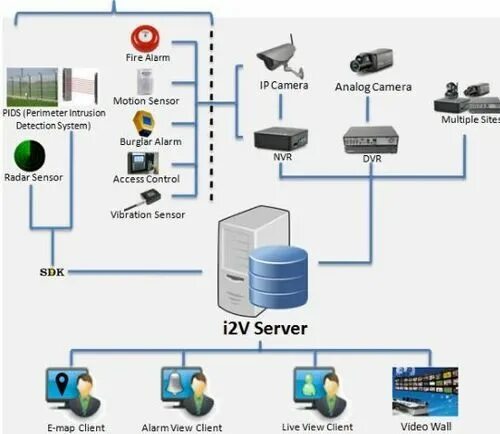 Systems википедия. VMS видеонаблюдения. Архитектура системы. Cms monitoring схема. IP Management System это.