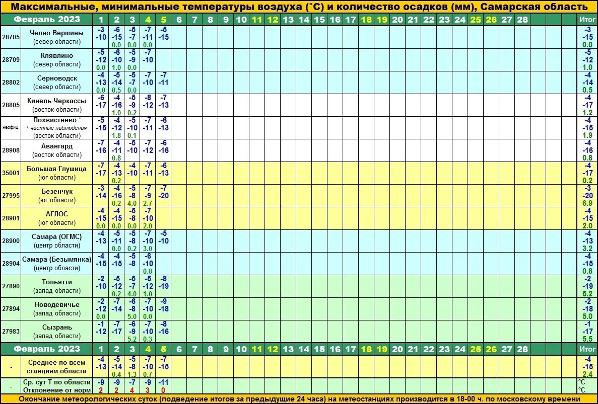 Температура воздуха февраль 2023. Количество осадков за год. Таблица температуры воздуха среднемесячная. Максимальная и минимальная температура. Количество осадков по месяцам за 2020.