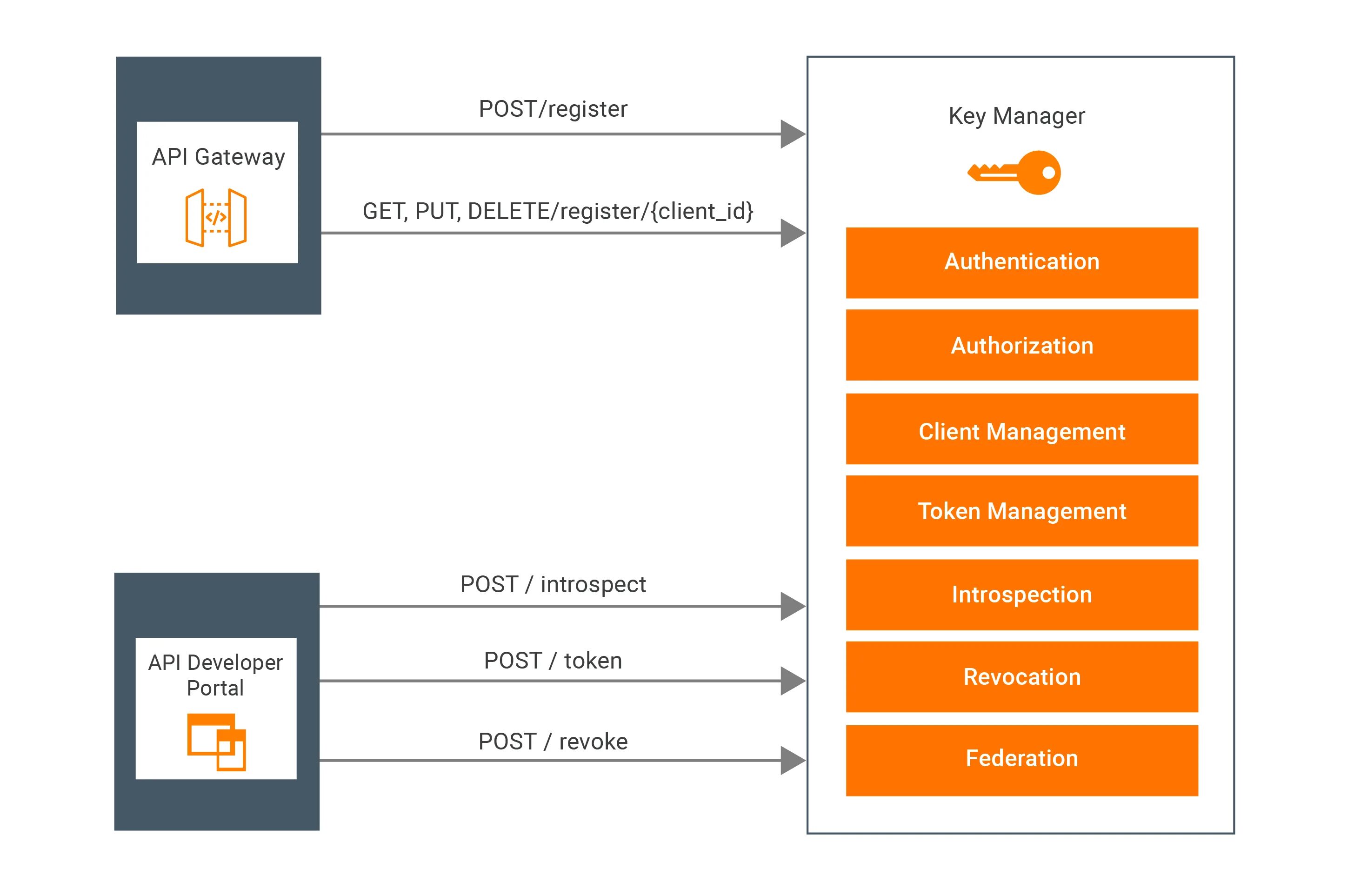 Wso2 API Manager. API документация. Wso2 API Manager Gateway. API 2.0. Manage apis