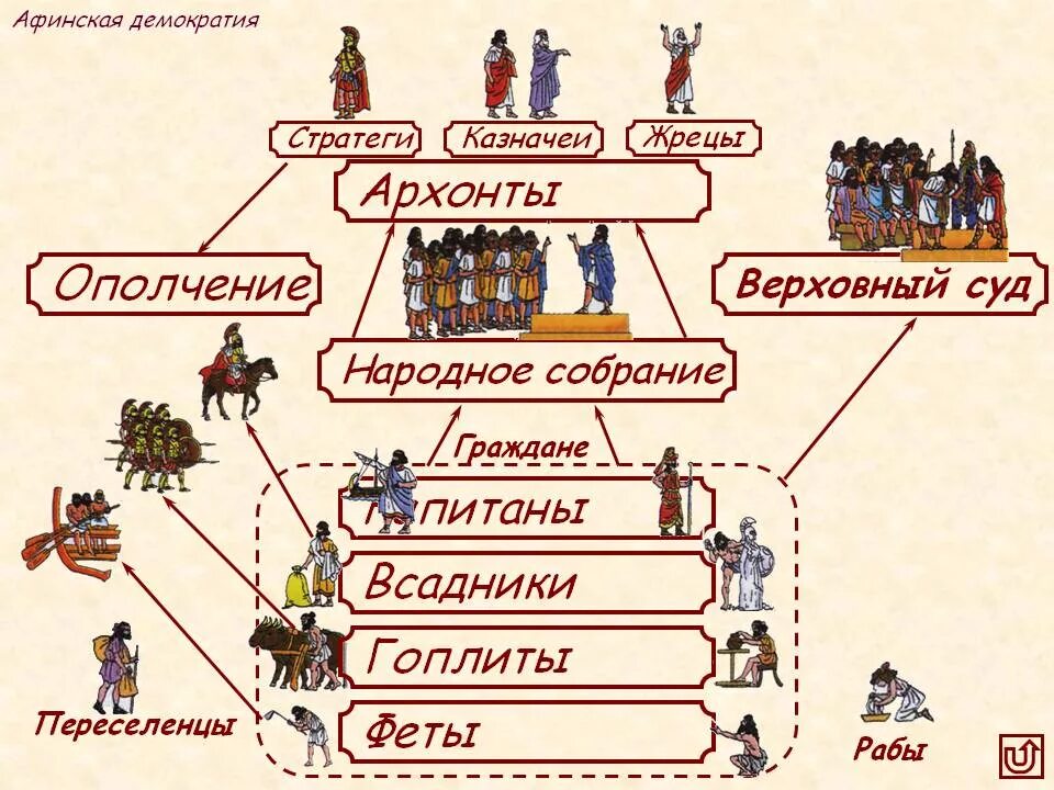 Стратеги и Архонты в древней Греции. Схема управления Афинским полисом. Архонты в древней Греции. Афинская демократия.