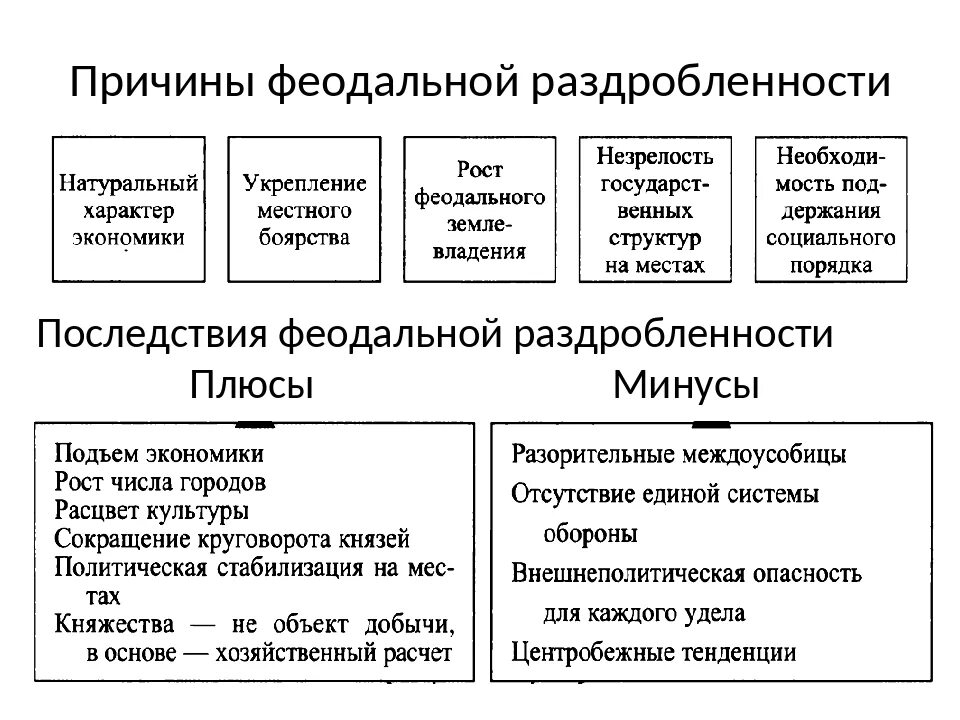 Причины феодальной раздробленности на Руси. Причины феодальной раздробленности древней Руси. Причины феодальной раздробленности Киевской Руси кратко. Назовите причины феодальной раздробленности на Руси.