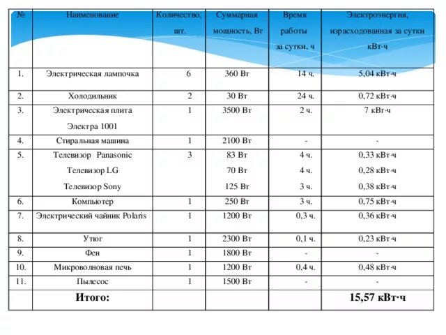 Р квт ч. Сколько потребляет электроплита КВТ. Сколько электроэнергии потребляет электрическая плита. Сколько потребляет электроплита КВТ В час в месяц. Сколько электроэнергии потребляет плита электрическая в месяц.
