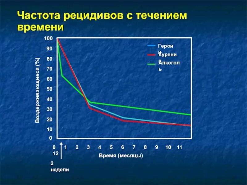 Показатели с течением времени