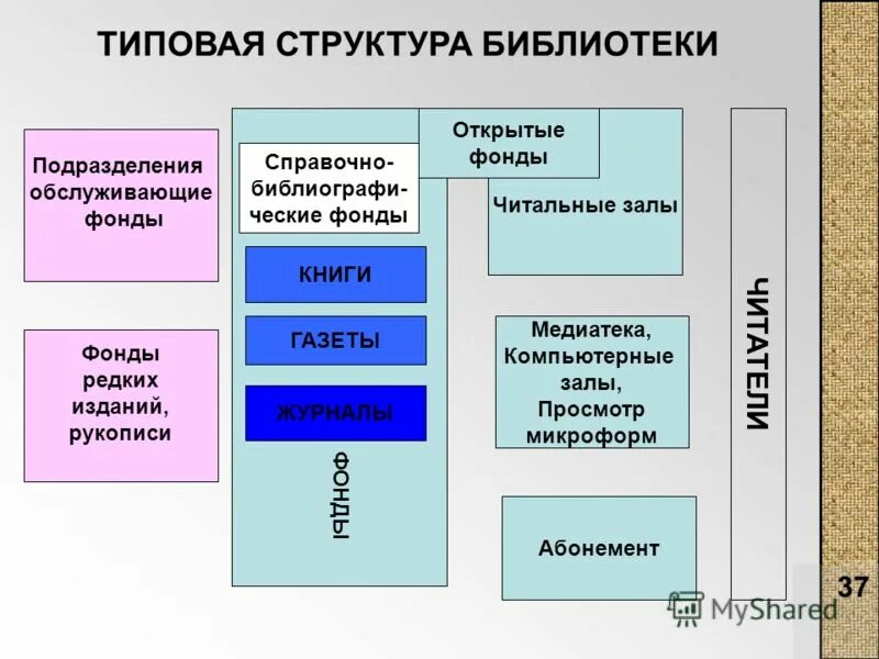 структура типовых документов