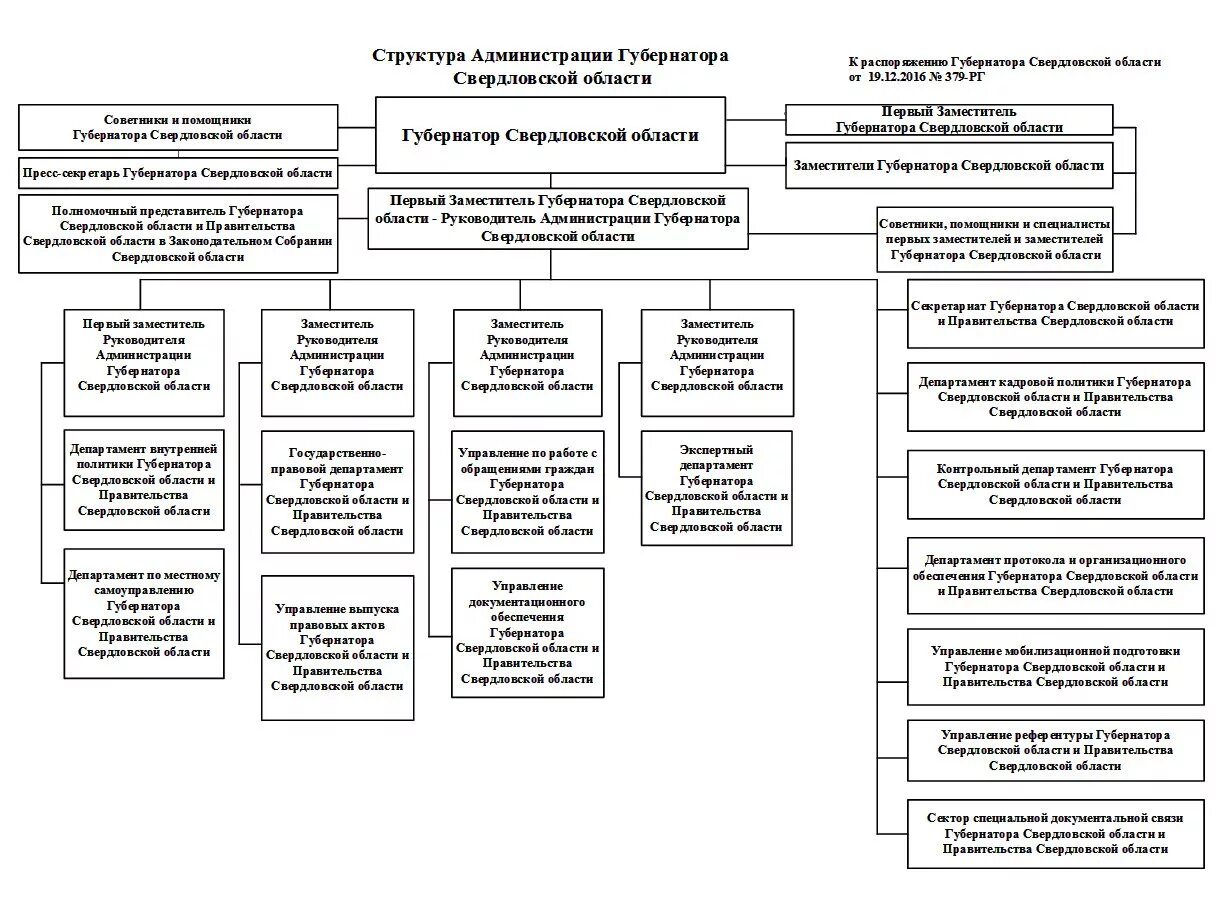 Структура правительства Свердловской области схема. Структура органов исполнительной власти Свердловской области. Органы власти Свердловской области схема. Исполнительная власть Свердловской области схема.