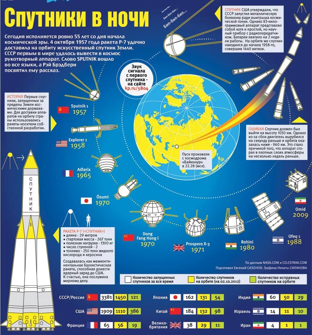 Земли какая страна запустила. Космический Спутник. Инфографика космонавтика. Инфографика космос. Инфографика космические аппараты.