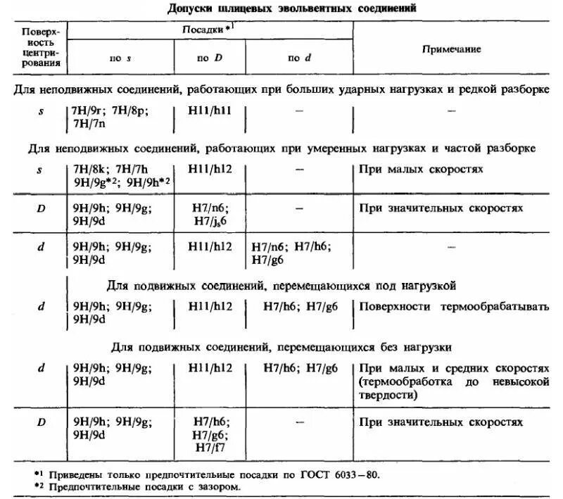 Допуски шлицевых соединений. Втулка шлицевая по ГОСТ 6033. Шлиц эвольвентный ГОСТ 6033-80. Соединения шлицевые эвольвентные ГОСТ 6033-80. Шлицы эвольвентные ГОСТ 6033-80 обозначение.