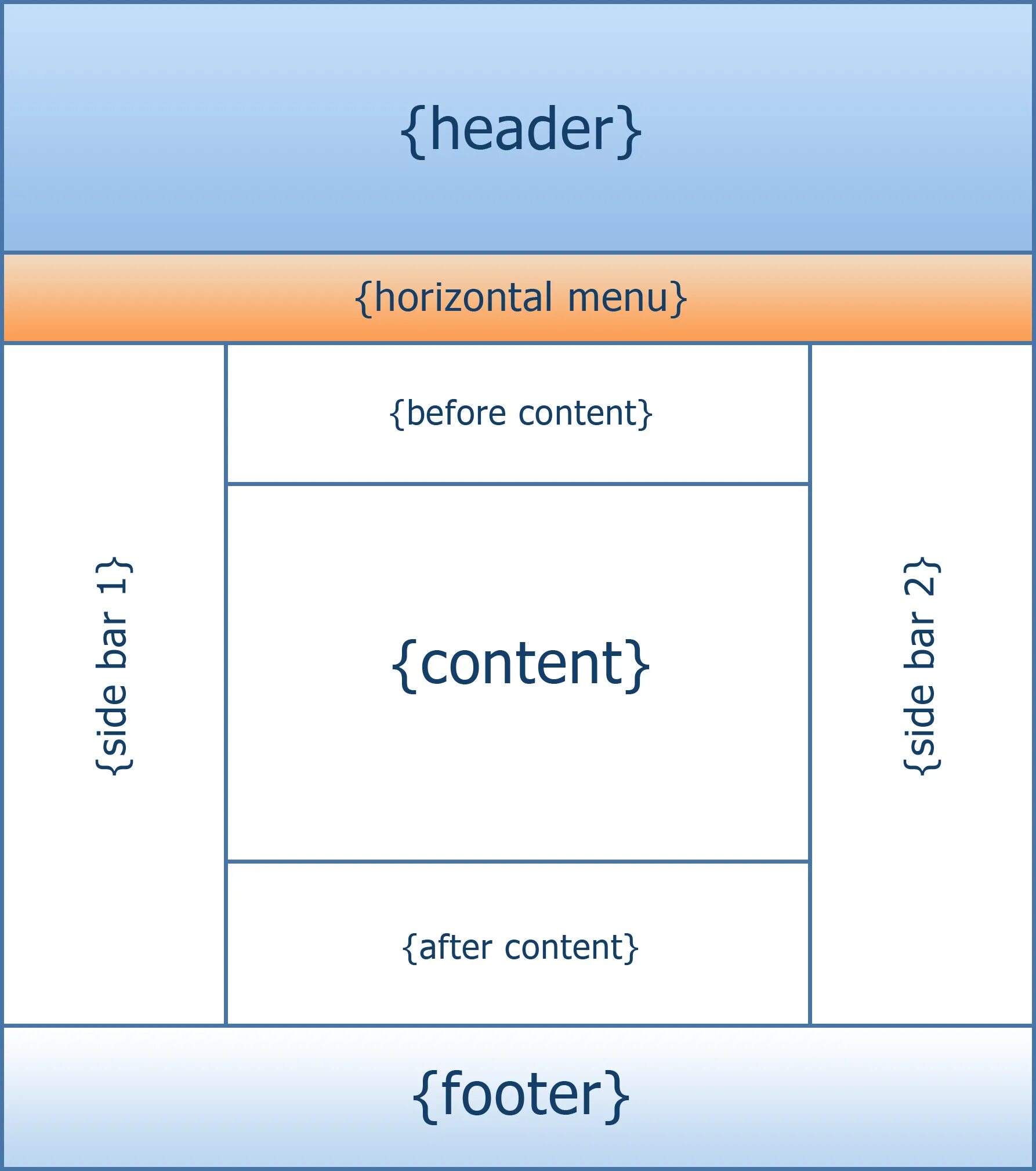 Div templates. Макет страницы сайта html для сайта. Структура сайта header. Верстка сайта html. Структура сайта Хедер футер.