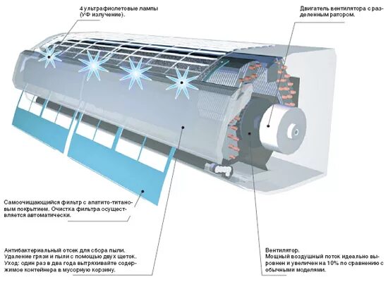 Очистка кондиционирования воздуха. Фильтр тонкой очистки сплит системы кондиционера. Ионизатор воздуха сплит-системы схема. Воздушный поток сплит системы. Фильтр пылевой для воздушный кондиционера 280 ширина.