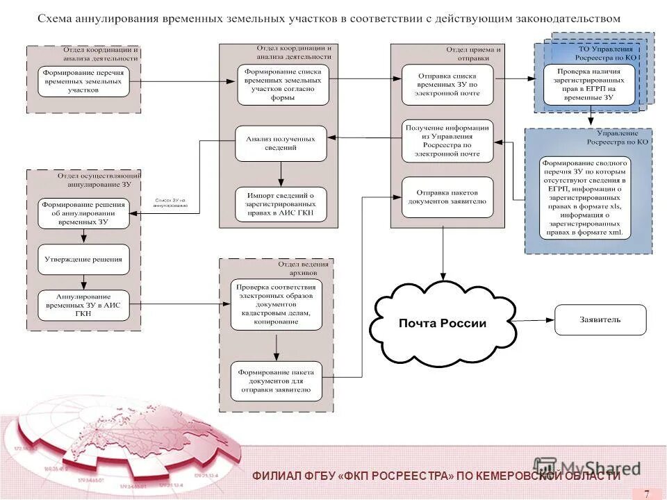 функции федеральной службы.