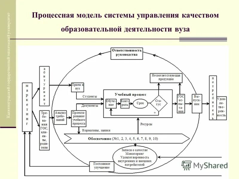 Система управления кафедрой. Схема процессного подхода СМК. Схема процесса управления управляющая подсистема управления. Процессная модель СМК предприятия. Процессная модель СМК вуза.