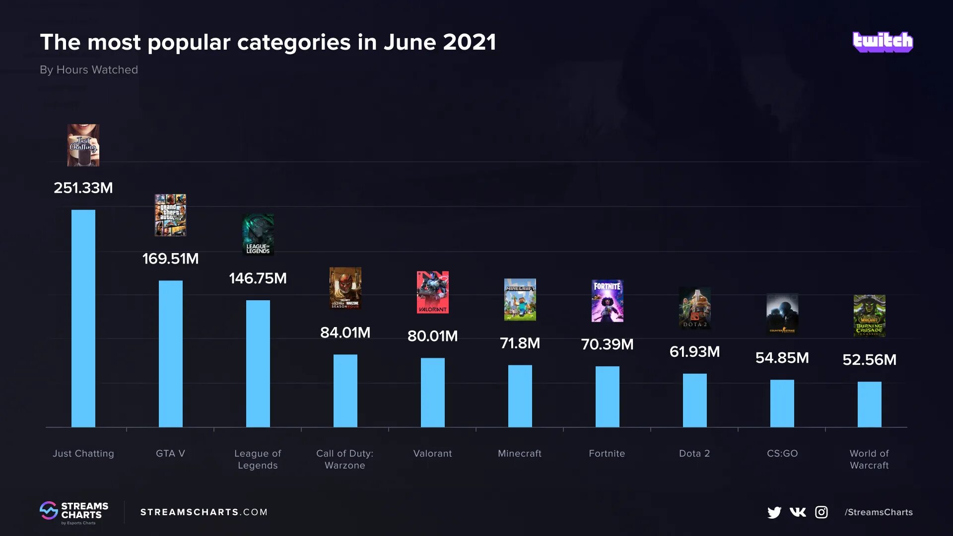 Стрим рф. Самые популярные стримеры Твича 2021. Популярные игры на твиче. Twitch топ России. Самый популярный стример на твиче в России.