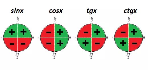 Синус косинус тангенс окружность знаки. Знаки синусов и косинусов в четвертях на окружности. Знаки косинуса и синуса по четвертям на окружности. Знаки синуса косинуса и тангенса по четвертям. Четверти окружности синус косинус.