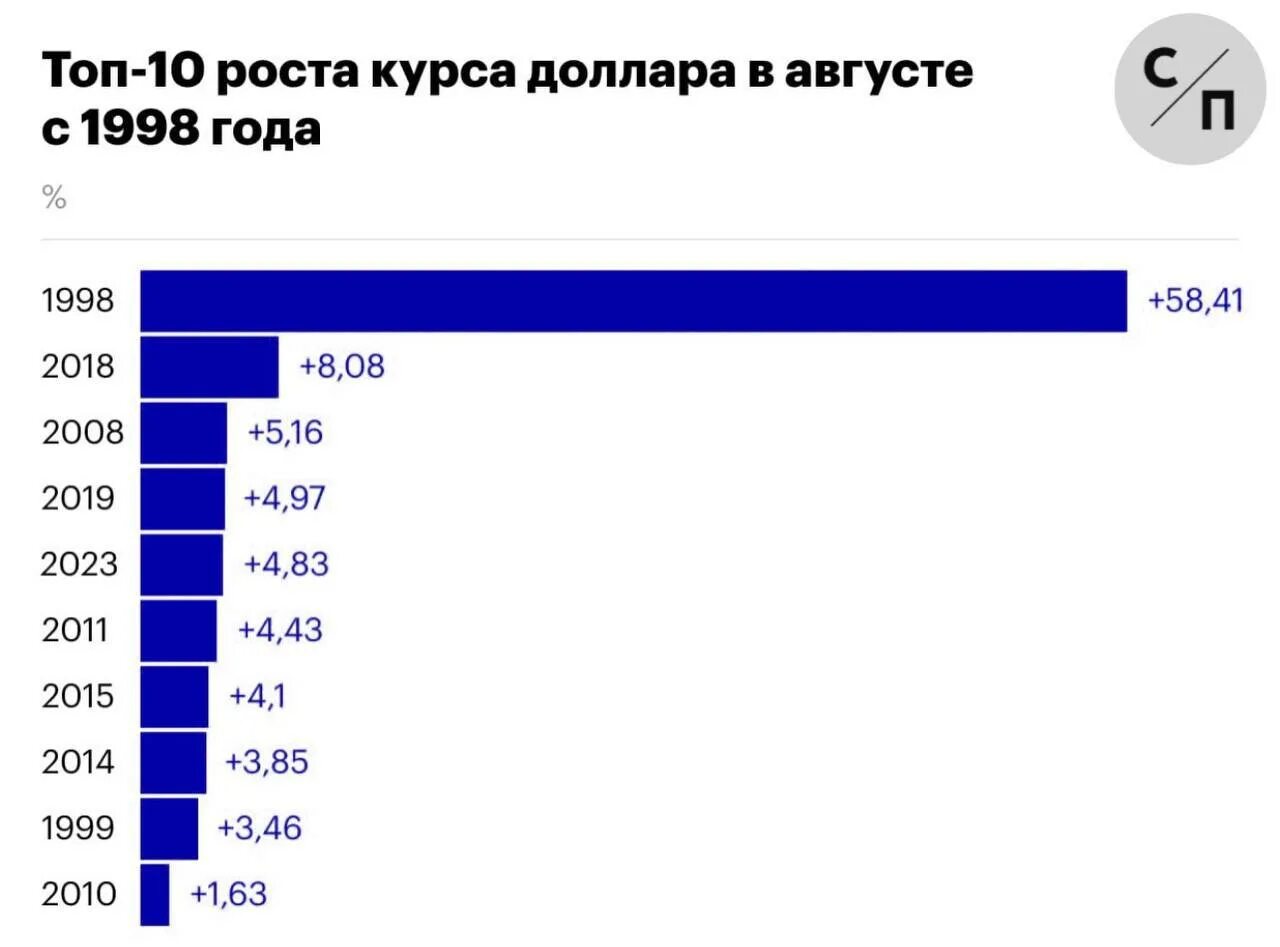 Курс доллара 2023 год. Курс за август 2023. Курс доллара на ноябрь 2023. На сколько вырос доллар процентов с 1998. Сколько долларов в россии в 2023