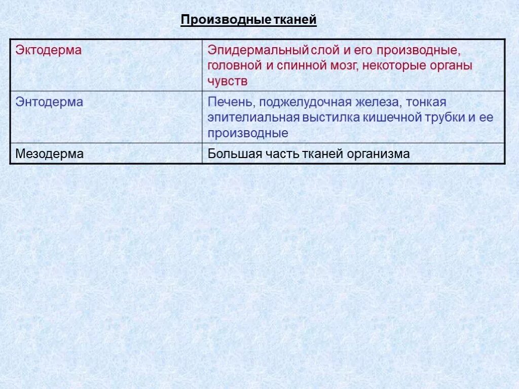 Спинной мозг из эктодермы. Органогенез эктодерма мезодерма энтодерма таблица. Эктодерма мезодерма энтодерма таблица. Производные эктодермы энтодермы и мезодермы. Тканевые производные эктодермы.