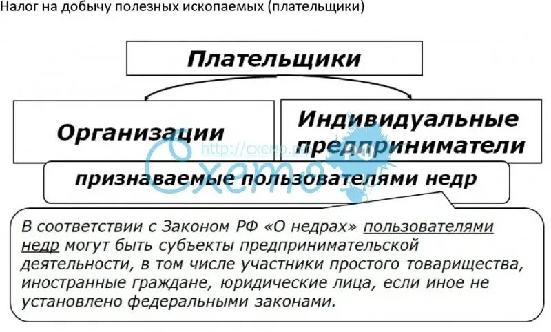 Налог на добычу полезных ископаемых схема. Плательщики налога на добычу полезных ископаемых. Налог на добычу полезных ископаемых налогоплательщики. НДПИ схема.