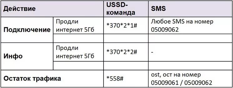 Как пополнить трафик интернета