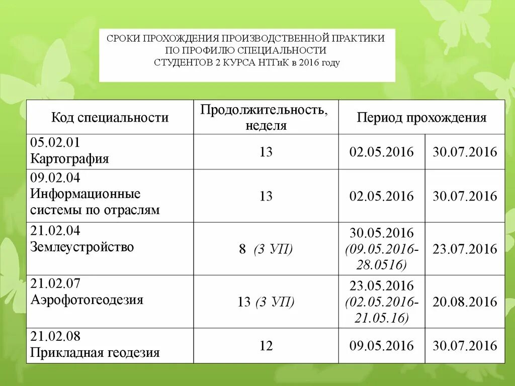 Сколько часов нужно для прохождения. Время работы на производственной практике. Количество часов на практике. Сроки практики. Объем учебной практики по часам.