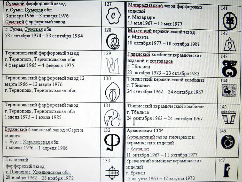 Клейма фарфоровых заводов заводов СССР. Клема фарфоровых заводов СССР. Обозначения фарфоровых заводов СССР. Клейма фаянсовых заводов СССР. Каталог клейм