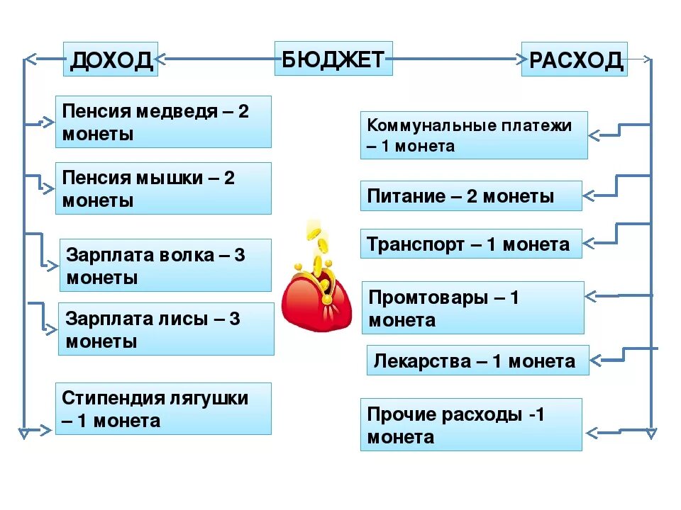 Финансовая грамотность доходы и расходы семьи