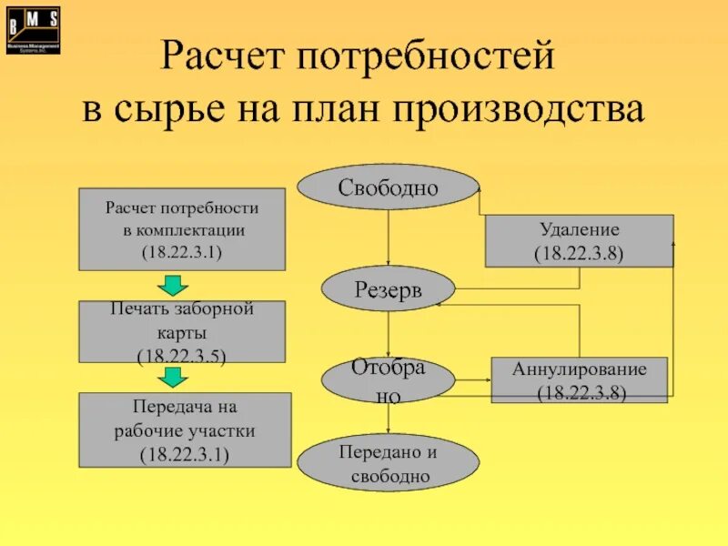 Потребность в сырье. Расчет потребности сырья. Расчет потребности сырья на производстве. Планирование потребности в сырье. Потребность производства в материалах