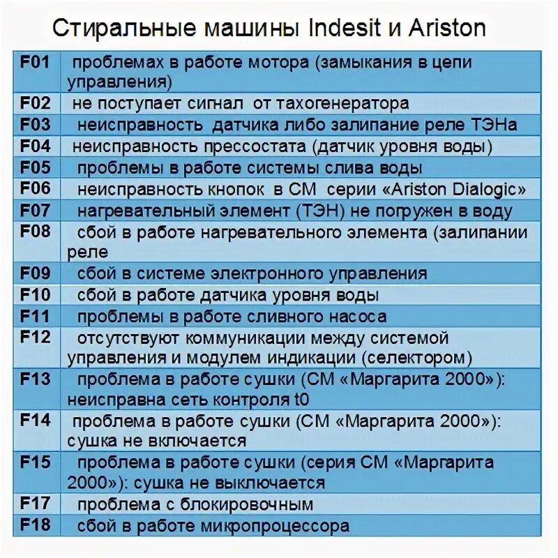 22 1 10 ошибка. Коды ошибок стиральной машинки Аристон. Коды ошибок стиральных машин Ariston с дисплеем. Стиральная машинка Аристон Хотпоинт коды ошибок. Порошкоприемник для стиральной машины LG f2j5nn3.