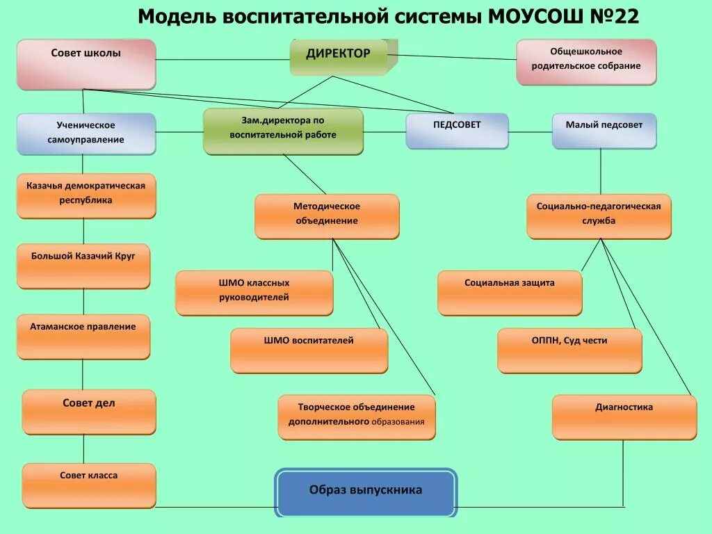 Темы воспитательных работ в школе. Модель воспитательной системы школы. Структура воспитательной системы школы. Моделирование воспитательной системы школы. Модель системы воспитания в школе.