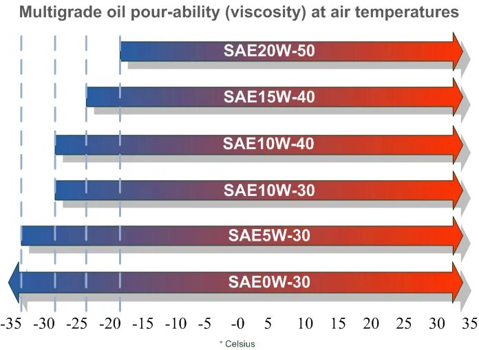 Вес масла 5w30. Масло по SAE. Oil viscosity. SAE температура. Motor Oil SAE viscosity Chart.