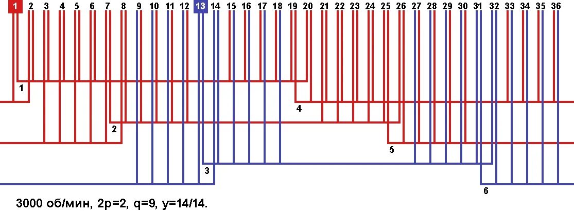 Частотой 3000 об мин. Схема укладки обмоток асинхронного двигателя 36 пазов. Схема обмотки статора 36 пазов. Схема двухслойной обмотки статора 36 пазов. Обмоточные данные однофазных электродвигателей 24 паза 3000 об.