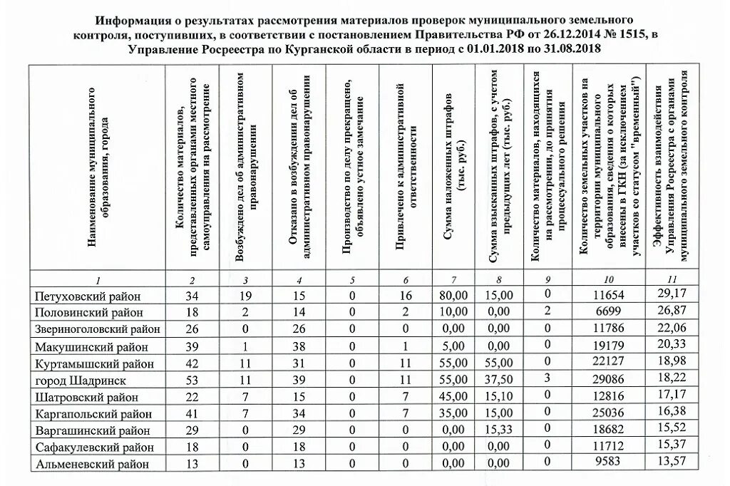 Проверки муниципального земельного контроля